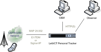 Leib ICT Personal Tracker