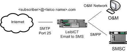 LeibICT-Email2sms
